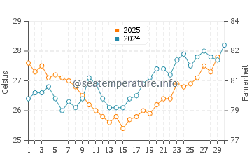 Temperature dell'acqua a Sisal ad aprile