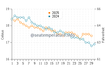 Sisters Beach water temp chart in April
