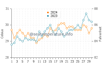 Sitangkai water temp chart in April