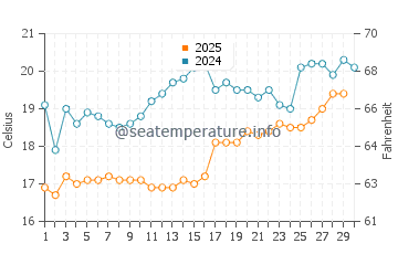 Siteler water temp chart in April