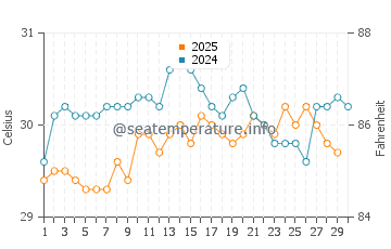 Temperatura vode u Situbondo u travnju