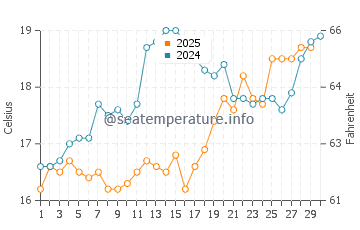 Sivota water temp chart in April