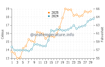 Sizhoutou water temp chart in April