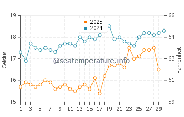 Skala Eressos water temp chart in April