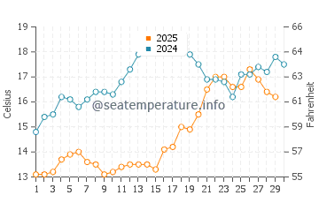 Temperature dell'acqua a Skala Rachoniou ad aprile