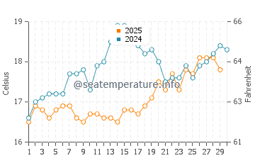 Skala water temp chart in April