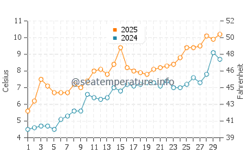 Temperatura del agua en Skärhamn en abril