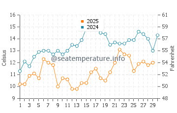 Temperature dell'acqua a Scutari ad aprile