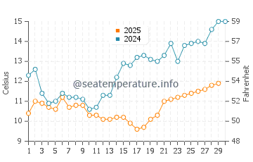 Skefe water temp chart in April
