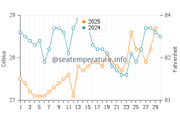 Temperature dell'acqua a Skeldon ad aprile