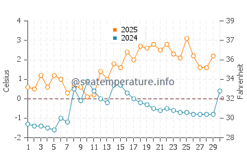 Temperature dell'acqua a Skelleftehamn ad aprile