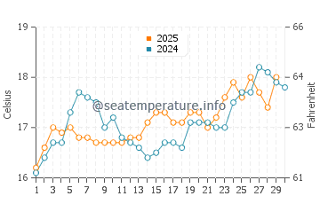 Temperature dell'acqua a Skikda ad aprile