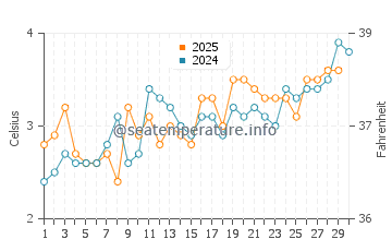 Temperatura del agua en Skjervoy en abril