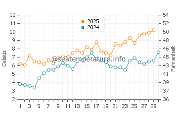 Temperature dell'acqua a Skodsborg ad aprile