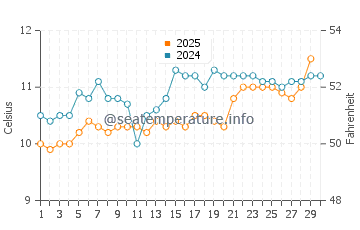 Temperature dell'acqua a Slapton ad aprile