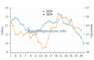 Slates Hot Springs water temp chart in April