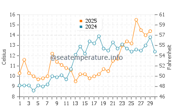 Slaughter Beach water temp chart in April
