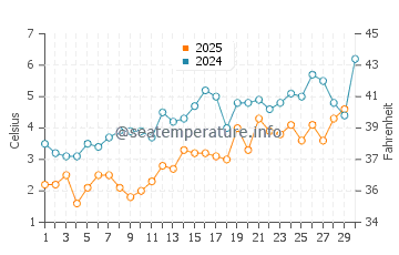 Sleeping Bear water temp chart in April