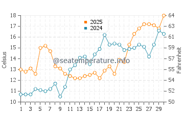 Smith Island water temp chart in April