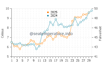 Smith Point water temp chart in April