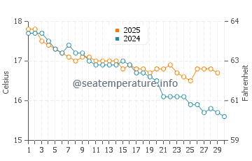 Smithton water temp chart in April