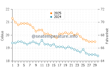 Snells Beach water temp chart in April