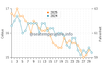 Snug water temp chart in April