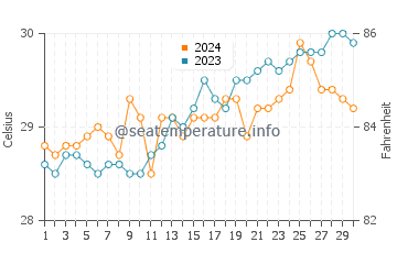 Socorro water temp chart in April