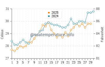 Socotra water temp chart in April