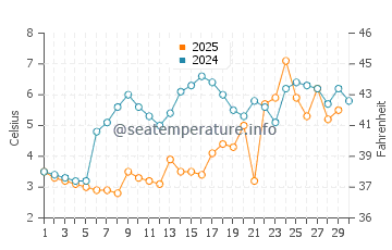 Sodus Point water temp chart in April