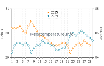 Temperatura vode u Sola u travnju