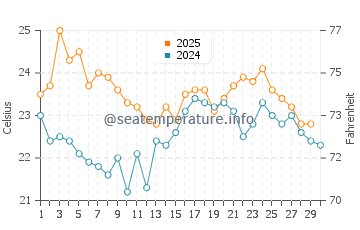 Soldiers Beach water temp chart in April