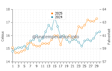 Temperatura del agua en Solenzara en abril