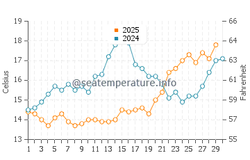 Wassertemperatur Solin im April