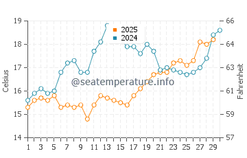 Wassertemperatur Soline im April