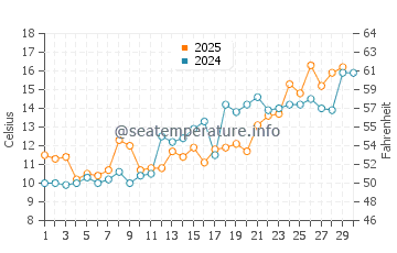 Solomons water temp chart in April