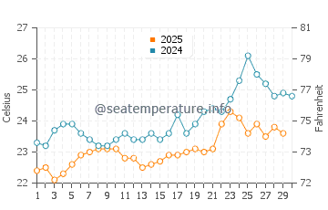 Temperature dell'acqua a Soma Bay ad aprile