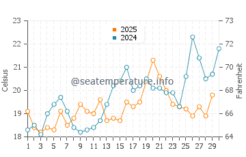 Temperature dell'acqua a Somone ad aprile