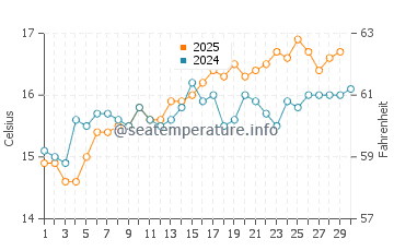 Son Parc water temp chart in April