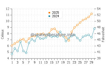Temperature dell'acqua a Sonderborg ad aprile