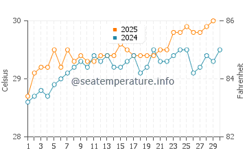 Wassertemperatur Sorol im April