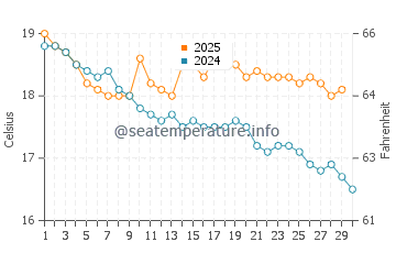 Sorrento Ocean Beach water temp chart in April