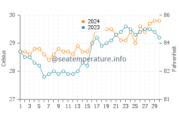 Sorsogon water temp chart in April