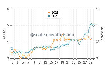 Temperature dell'acqua a Sortland ad aprile