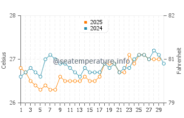 Temperature dell'acqua a Sosúa ad aprile