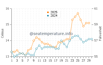 Soto de la Marina water temp chart in April