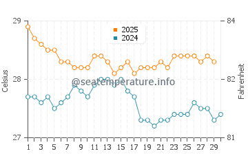 Temperatura vode u Souillac u travnju