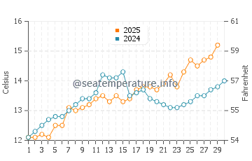 Temperature dell'acqua a Soulac-sur-Mer ad aprile