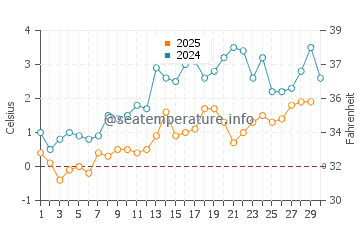 Souris water temp chart in April