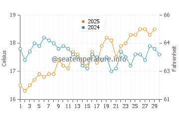 Temperature dell'acqua a Susa ad aprile